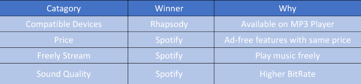 Difference Between Rhapsody Spotify