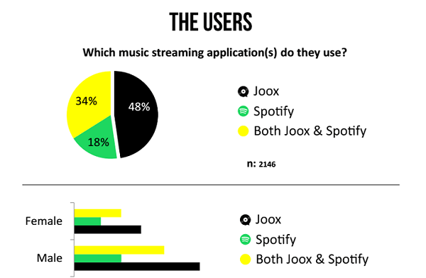 Joox and Spotify Users