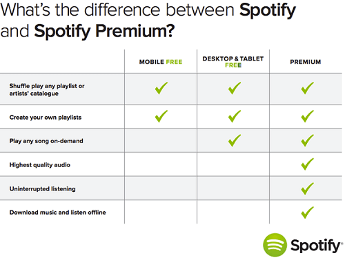 How to Play Spotify Without Using Data Usage on Mobile Phone