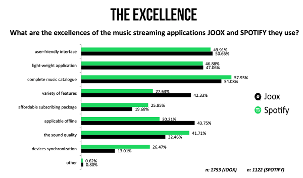 The Excellence of Joox and Spotify