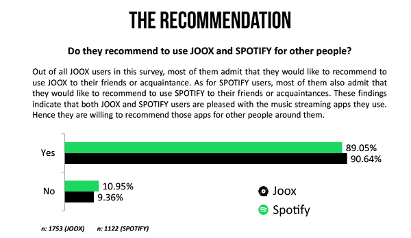 The willingness of Recommending Joox and Spotify