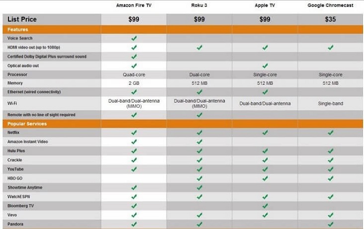 Amazon Fire TV, Apple TV, Roku, Google Chromecast